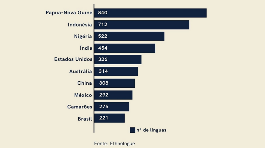 Número de línguas por país